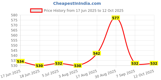 flipkart.com B K Jagan and Co PlutoMax Falcon Carton Strapping Tensioner Manual Multi Binder Price History Graph from 17 Jun 2025 to 12 Oct 2025
