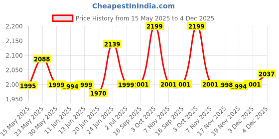 flipkart.com b k jagan and co Rotary Barrel Hand Pump 1Inch Manual Pump b k jagan and co Price History Graph from 15 May 2025 to 4 Dec 2025