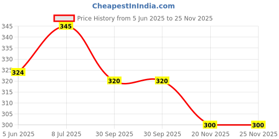 flipkart.com b k jagan and co Sheet Metal Wire Cable Gauge Standard Thickness Gauge Pin Gauge b k jagan and co Price History Graph from 5 Jun 2025 to 25 Nov 2025