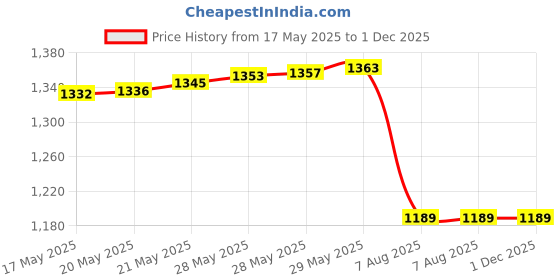 flipkart.com b k jagan and co Small Drum Sealer 1.1/2 Inch 0 L Drum b k jagan and co Price History Graph from 17 May 2025 to 30 Nov 2025