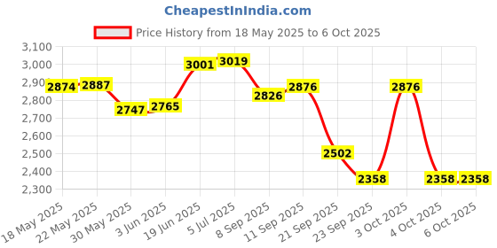 flipkart.com b k jagan and co Steel Core Wire Ceiling Rope 16MM X 4 Meter Silver b k jagan and co Price History Graph from 18 May 2025 to 6 Oct 2025