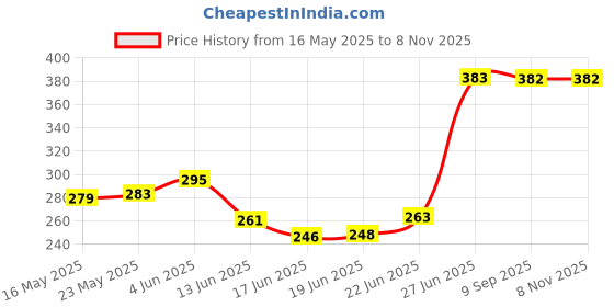 flipkart.com b k jagan and co Steel Wesco Type Lubricant Oil Can 1/2 pint 250 ml(12X8X20CM) Lubricant Oil Can Gear Oil b k jagan and co Price History Graph from 16 May 2025 to 7 Nov 2025
