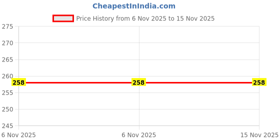 flipkart.com b k jagan and co Universal CAM Lock 20MM Lock b k jagan and co Price History Graph from 6 Nov 2025 to 14 Nov 2025