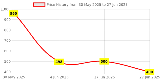 flipkart.com B K Jagan and Co Water Float Switch Sensor with 2 Meter Wire Wired Sensor Security System Price History Graph from 30 May 2025 to 27 Jun 2025