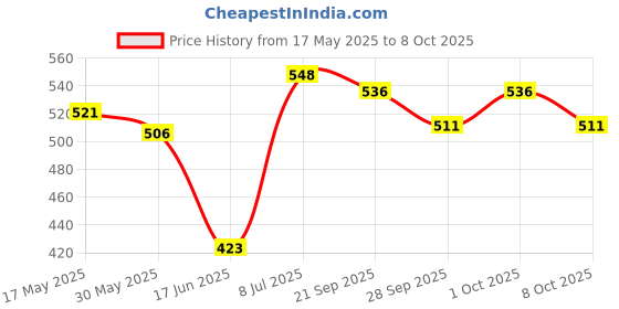 flipkart.com b k jagan and co Waxpol Valve Grinding Paste compound Walpole Valve Grinding Paste Grease b k jagan and co Price History Graph from 17 May 2025 to 8 Oct 2025