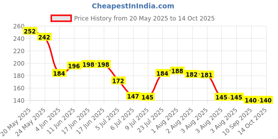 flipkart.com beykury B-Kawaii Water Bottle with Straw and Sticker, Large Sport Portable Square Bottle 700 ml Bottle beykury Price History Graph from 20 May 2025 to 14 Oct 2025