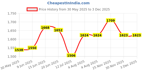 flipkart.com jpro B KM1991 Length Adjustable Pet Trimmer for Dog, Cat Full Kit Black Pet Hair Trimmer jpro Price History Graph from 30 May 2025 to 3 Dec 2025