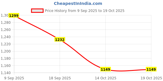flipkart.com b l electronics Egg holder Egg Holder b l electronics Price History Graph from 9 Sep 2025 to 18 Oct 2025