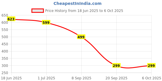 flipkart.com b l electronics HTC-2 Dial Indicator b l electronics Price History Graph from 18 Jun 2025 to 5 Oct 2025