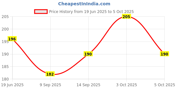flipkart.com b mark 500 ml Manual Ice Cream Maker b mark Price History Graph from 19 Jun 2025 to 5 Oct 2025
