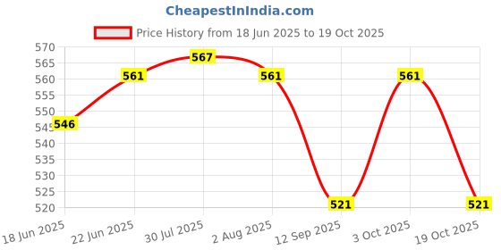 flipkart.com b mark Washing Machine, Refrigerator Material Plastic b mark Price History Graph from 18 Jun 2025 to 19 Oct 2025