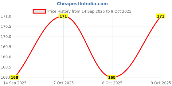 flipkart.com sg musical B# Medium Professional Flute With Bag Bamboo Flute sg musical Price History Graph from 14 Sep 2025 to 9 Oct 2025