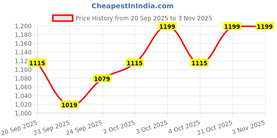flipkart.com garhwal musical B NATURAL BASE SCALE (53 cm) Bamboo Flute garhwal musical Price History Graph from 20 Sep 2025 to 1 Nov 2025