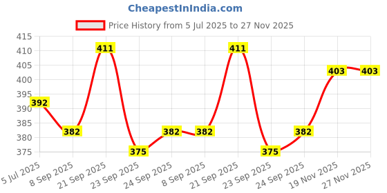 flipkart.com radhe flutes B Natural Higher Octave RIGHT Hand With VELVET COVER PVC Flute radhe flutes Price History Graph from 5 Jul 2025 to 27 Nov 2025