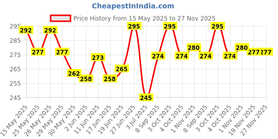 flipkart.com radhe flutes B Natural Middle Octave Right Hand PVC Flute radhe flutes Price History Graph from 15 May 2025 to 27 Nov 2025