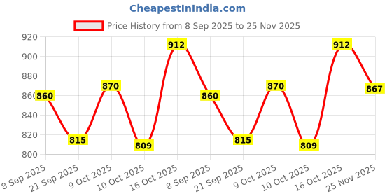 flipkart.com b nr exports Bnr Exports Dish Plates Pack Of Two Rice Plates b nr exports Price History Graph from 8 Sep 2025 to 25 Nov 2025