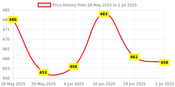 flipkart.com obt B OT990GC Modern Business/Study Calculator Dual Power (Solar/Battery) OT990GC Financial Calculator obt Price History Graph from 28 May 2025 to 2 Jul 2025