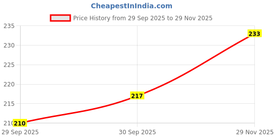 flipkart.com bestie toys b Pokemon Cartoon Metal Tin Pack with 2 Booster Cards bestie toys Price History Graph from 29 Sep 2025 to 29 Nov 2025