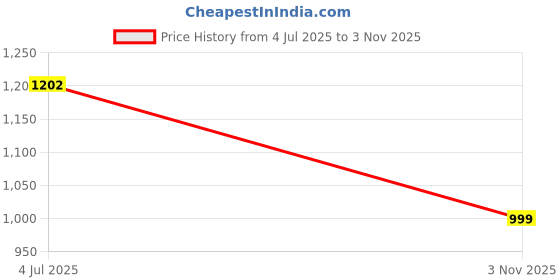 flipkart.com abros B-POOL Running Shoes For Men abros Price History Graph from 4 Jul 2025 to 3 Nov 2025