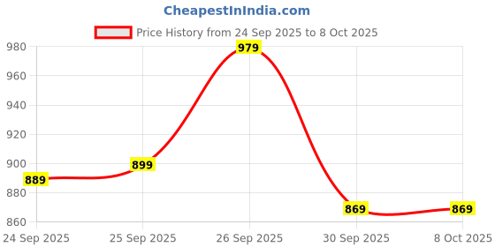flipkart.com abros B-POOL Running Shoes For Men abros Price History Graph from 24 Sep 2025 to 8 Oct 2025