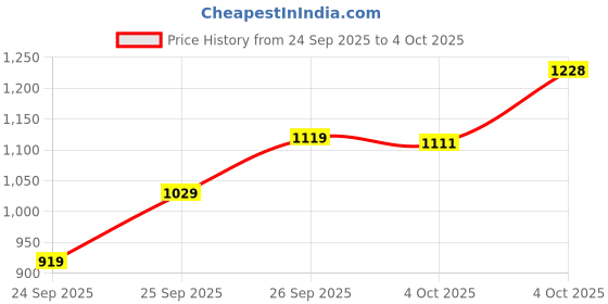 flipkart.com abros B-POOL Running Shoes For Men abros Price History Graph from 24 Sep 2025 to 4 Oct 2025