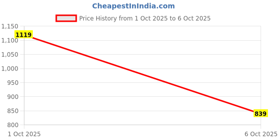 flipkart.com abros B-POOL Running Shoes For Men abros Price History Graph from 30 Sep 2025 to 1 Oct 2025