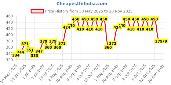 flipkart.com vetmido B-Power - Vitamin B Complex Supplement For All Classes of Horses - 1 Ltr Pet Health Supplements vetmido Price History Graph from 30 May 2025 to 20 Nov 2025