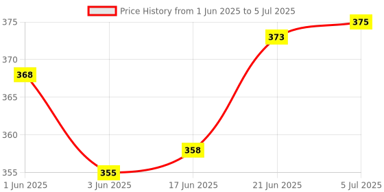 flipkart.com bigreams B-Red(1) Red Air mesh Polyester Knit Fabric Sofa Fabric bigreams Price History Graph from 1 Jun 2025 to 5 Jul 2025