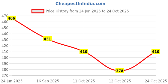 flipkart.com b s enterpses Pack of 2 Women Nighty b s enterpses Price History Graph from 24 Jun 2025 to 24 Oct 2025
