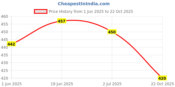 flipkart.com b s enterpses Women Nighty b s enterpses Price History Graph from 1 Jun 2025 to 22 Oct 2025