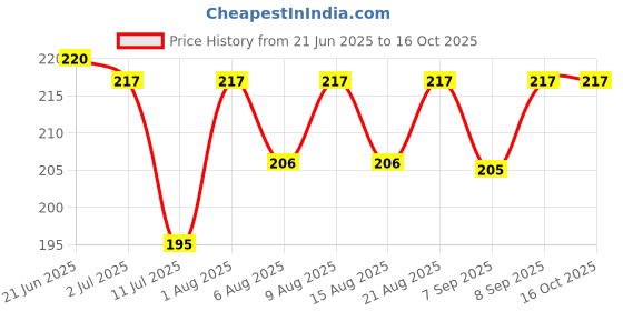 flipkart.com b s natural 900 ml Water Purifier Bottle b s natural Price History Graph from 21 Jun 2025 to 16 Oct 2025