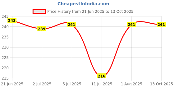 flipkart.com b s natural 900 ml Water Purifier Bottle b s natural Price History Graph from 21 Jun 2025 to 12 Oct 2025