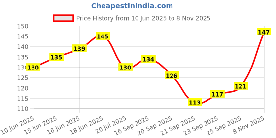flipkart.com b s natural Coin Tissue Napkin Face tissue Facial Tissues Cotton Towels Magic Tissue paper p b s natural Price History Graph from 10 Jun 2025 to 8 Nov 2025