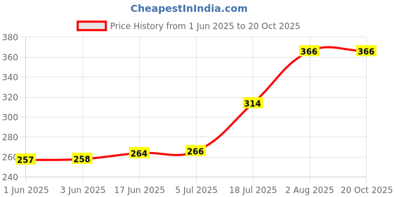 flipkart.com b s natural Pack of 18 Terracotta b s natural Price History Graph from 1 Jun 2025 to 20 Oct 2025