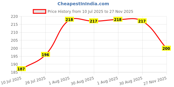 flipkart.com b s sports wear Solid Men Black Tights b s sports wear Price History Graph from 10 Jul 2025 to 27 Nov 2025