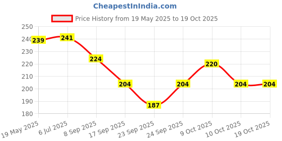 flipkart.com bestbrother B-Scale, A-Scale, G-Scale Bamboo Flute Bamboo Flute bestbrother Price History Graph from 19 May 2025 to 19 Oct 2025