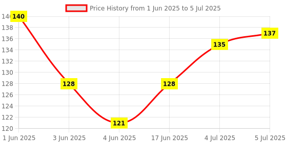 flipkart.com blue panther B-Scale (Set of 2) Bamboo Flute blue panther Price History Graph from 1 Jun 2025 to 5 Jul 2025