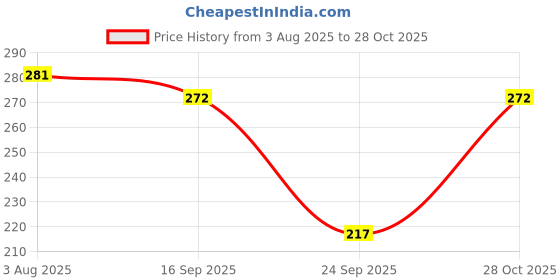 flipkart.com b-soft Pack of 2 Women Sports Non Padded Bra b-soft Price History Graph from 3 Aug 2025 to 28 Oct 2025