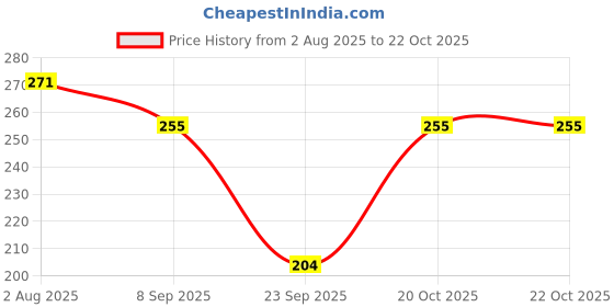 flipkart.com b-soft Pack of 2 Women Sports Non Padded Bra b-soft Price History Graph from 2 Aug 2025 to 22 Oct 2025