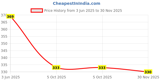 flipkart.com b-soft Pack of 3 Women Sports Non Padded Bra b-soft Price History Graph from 3 Jun 2025 to 30 Nov 2025