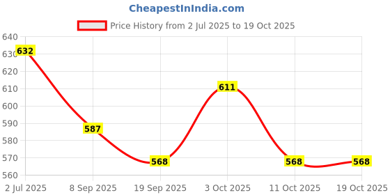 flipkart.com hands on tummy B Sour, Tangy Drink hands on tummy Price History Graph from 2 Jul 2025 to 18 Oct 2025