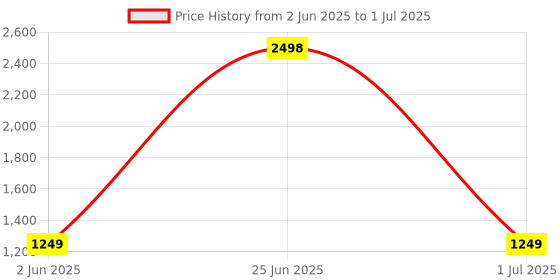 flipkart.com laksh casa B-Spring-Metal Window Cradle Hanger,Baby Swing Cradle/Ghodiyu with Mosquito Net laksh casa Price History Graph from 2 Jun 2025 to 1 Jul 2025