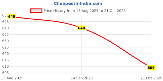 flipkart.com b star Gun Massager Muscle Massage Body Relaxation Pain Relief (RandomColor) b star Price History Graph from 13 Aug 2025 to 21 Oct 2025