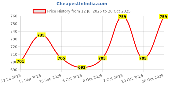 flipkart.com beykury B-Star Projector Galaxy Night Projector Lamp for Kids Adults Night Lamp beykury Price History Graph from 12 Jul 2025 to 20 Oct 2025
