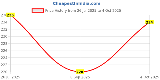 flipkart.com b star Uplight Wall Lamp Without Bulb b star Price History Graph from 26 Jul 2025 to 4 Oct 2025
