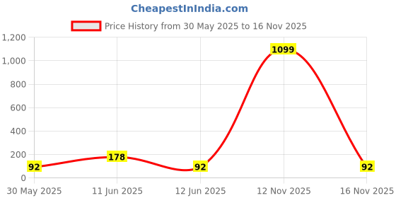 flipkart.com b strong Fire Blaster Toy Guns & Darts b strong Price History Graph from 30 May 2025 to 16 Nov 2025