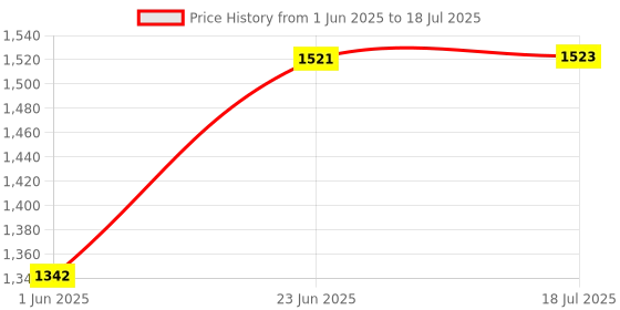 flipkart.com baby tone B .T10 in 1 Carry Plastic Cot/Bouncer with Mosquito Net and Storage Box - Floral Blue Print Rocker and Bouncer (Blue) Rocker and Bouncer (Blue) Rocker and Bouncer baby tone Price History Graph from 1 Jun 2025 to 18 Jul 2025