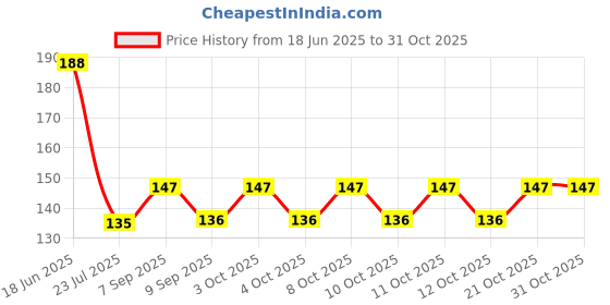 flipkart.com beykury B-Toilet Seat Lifting, Self-Adhesive Toilet Seat Lifter Lid Handle Band Adhesive Fit Toilet Seat Lid Lock beykury Price History Graph from 18 Jun 2025 to 31 Oct 2025