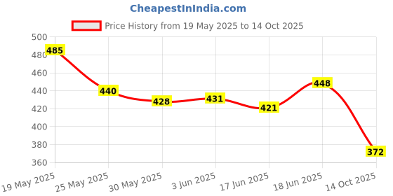 flipkart.com b vibes Acupressure Tummy Twister, Abdominal ABS Exerciser, Weight Loss & Waist Reducer Ab Exerciser b vibes Price History Graph from 19 May 2025 to 14 Oct 2025