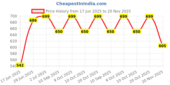 flipkart.com b vibes Double Spring Tummy Trimmer Combo Tummy Twister Abdominal Exercise Ab Exerciser Ab Exerciser b vibes Price History Graph from 17 Jun 2025 to 20 Nov 2025